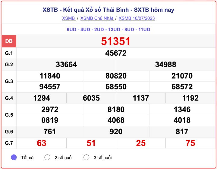 Kết quả xổ số Thái Bình hôm nay 23/7/2023 - XSTB 23/7 - 1