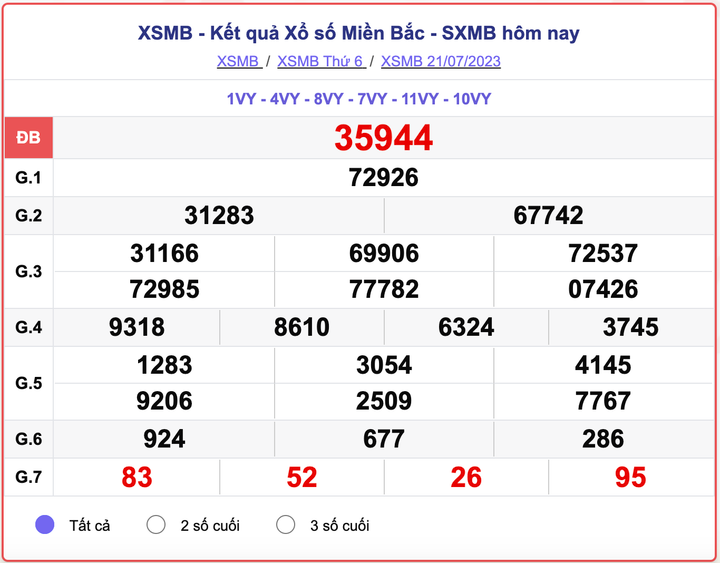 Kết quả xổ số miền Bắc hôm nay 24/7/2023 - XSMB 24/7 - 2