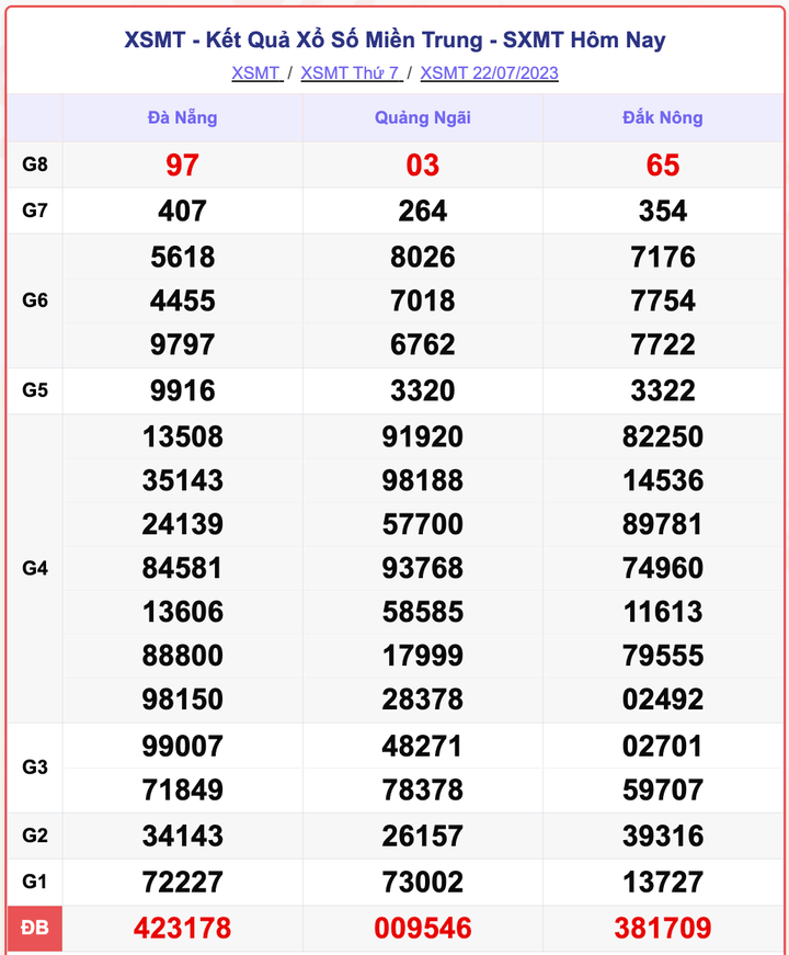 XSMT 24/7/2023 - Kết quả xổ số miền Trung hôm nay 24/7 - 1