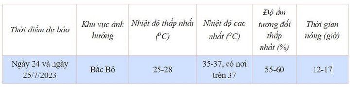 Tin nắng nóng Bắc Bộ từ 24/7 và dự báo thời tiết 10 ngày tới - 2