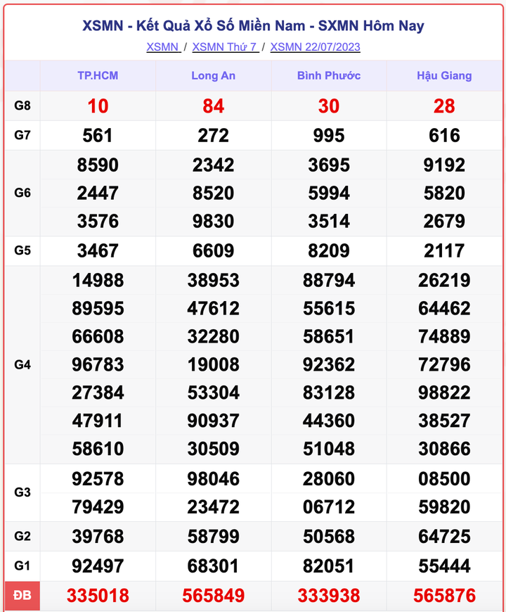 Kết quả xổ số miền Nam hôm nay 25/7/2023 - XSMN 25/7 - 2
