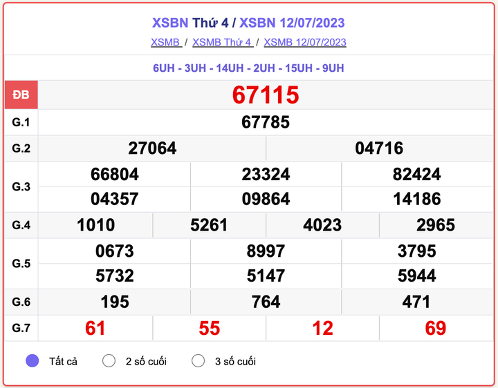 XSBN thứ 4, kết quả xổ số Bắc Ninh hôm nay 12/7/2023
