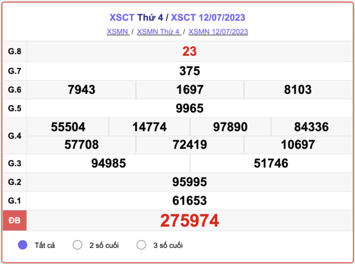 XSCT thứ 4, kết quả xổ số Cần Thơ hôm nay 12/7/2023