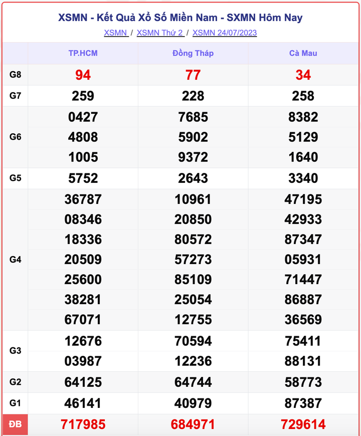 XSMN 24/7, kết quả xổ số miền Nam hôm nay 24/7/2023