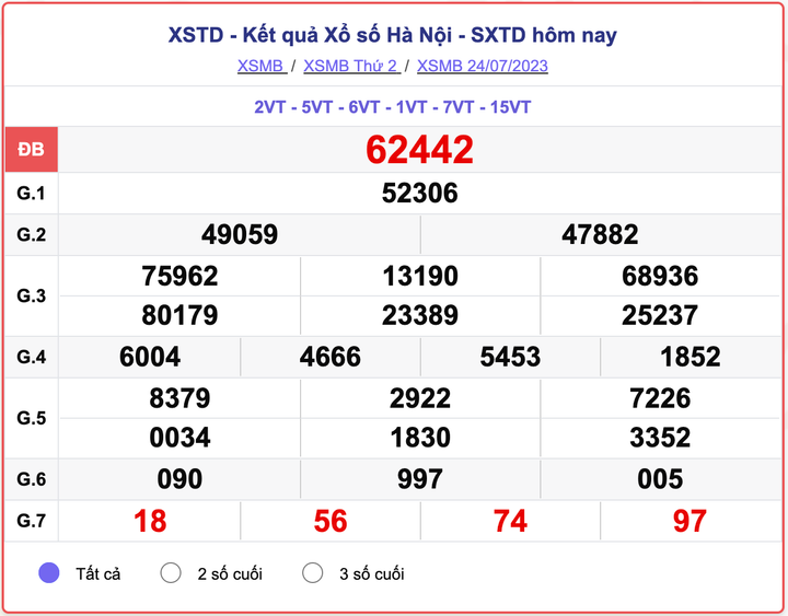 XSHN 24/7, kết quả xổ số Hà Nội hôm nay 24/7/2023