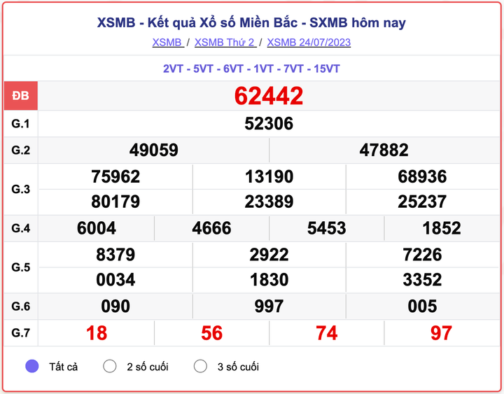 XSMB 24/7, kết quả xổ số miền Bắc hôm nay 24/7/2023