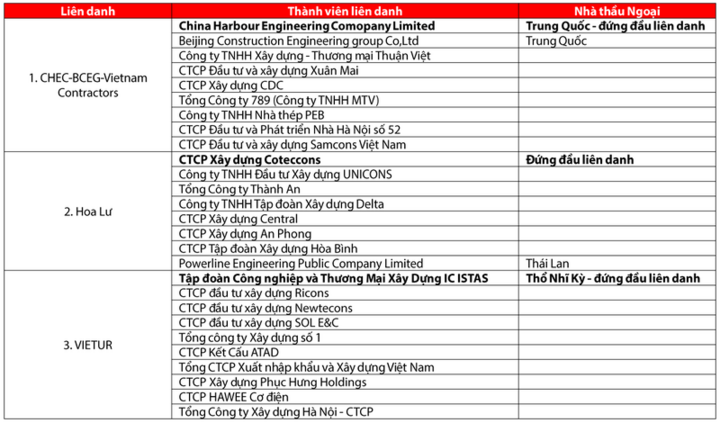 3 liên danh tham gia "chạy đua" đấu thầu gói thi công 35.000 tỷ đồng tại sân bay Long Thành (Ảnh: VDSC)