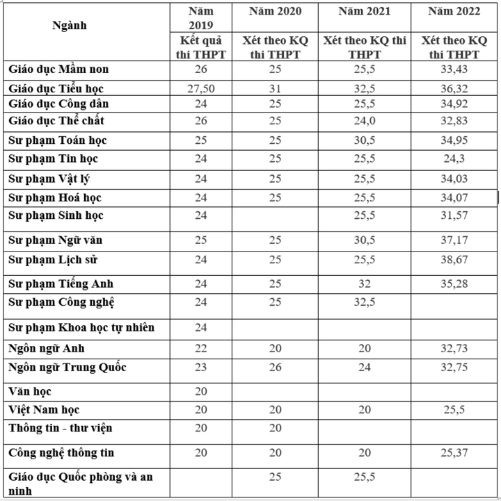 Điểm chuẩn Đại học Sư phạm Hà Nội 2 trong 4 năm qua.