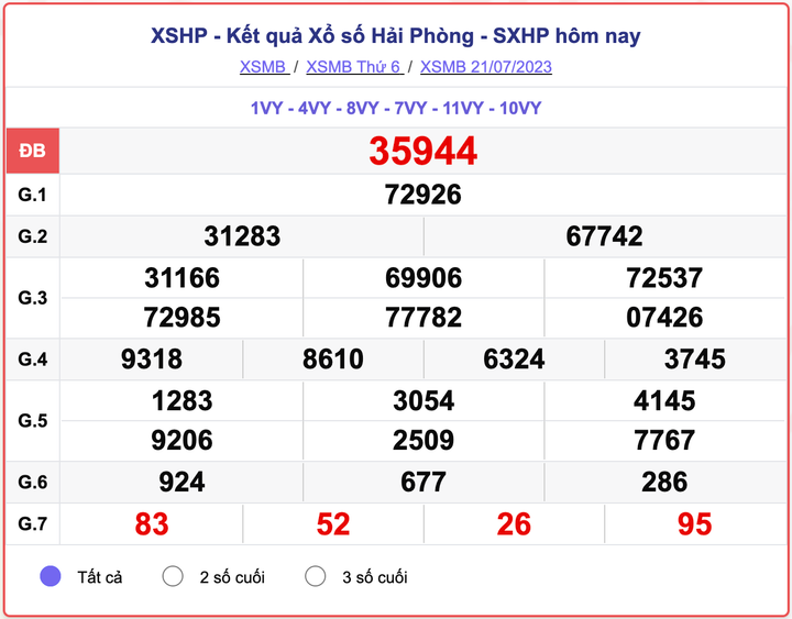 XSMB thứ 6, kết quả xổ số Hải Phòng hôm nay 21/7/2023