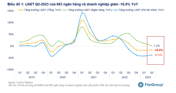 Vì đâu cổ phiếu ngân hàng bị bán tháo mạnh, diễn biến kém so với thị trường thời gian qua? - 2