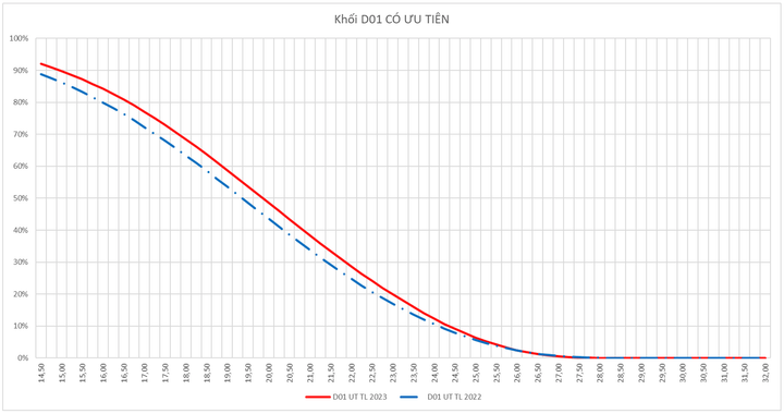 Điểm chuẩn các trường luật dự báo tăng 0,25 - 1 điểm - 2