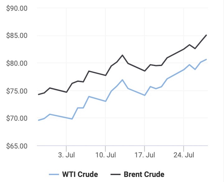 Diễn biến giá dầu thế giới. (Biểu đồ: Oil Prices)