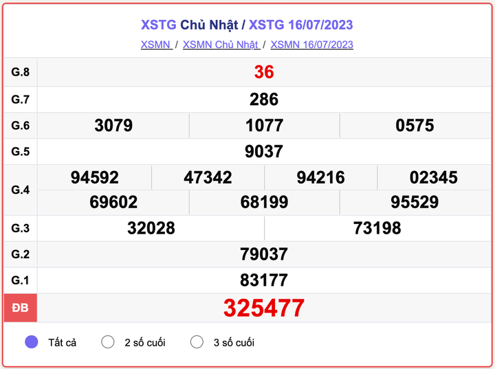 XSTG Chủ nhật, kết quả xổ số Tiền Giang hôm nay 23/7/2023