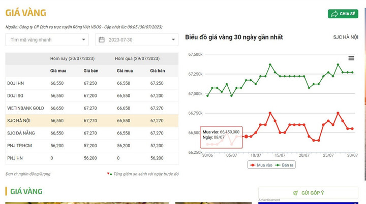 GIá vàng trong nước hôm nay biến động theo chiều giảm so với giá vàng thế giới.
