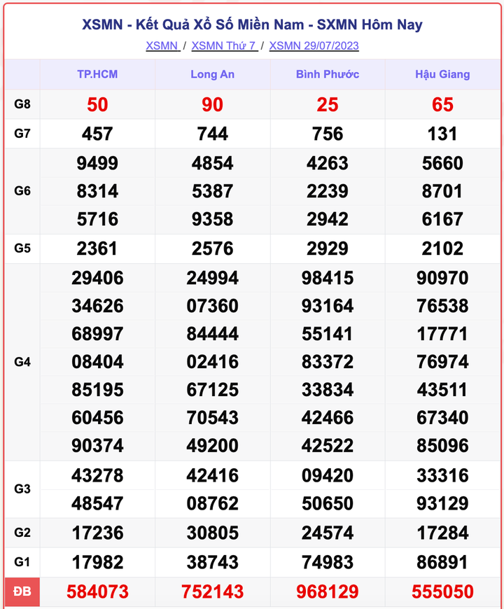 XSMN 29/7, kết quả xổ số miền Nam hôm nay 29/7/2023
