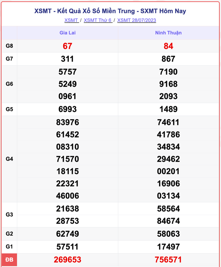 XSMT 28/7, kết quả xổ số miền Trung hôm nay 28/7/2023