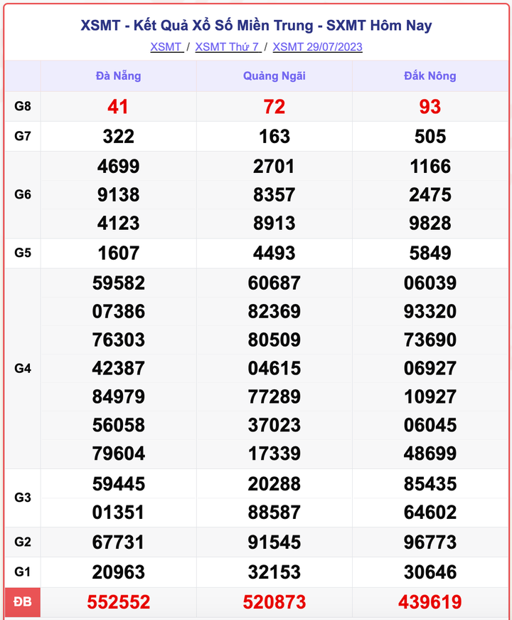 XSMT 29/7, kết quả xổ số miền Trung hôm nay 29/7/2023