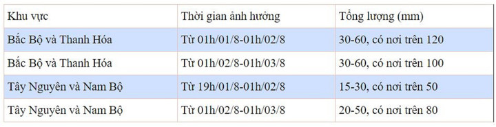 Dự báo chi tiết mưa ở các khu vực.