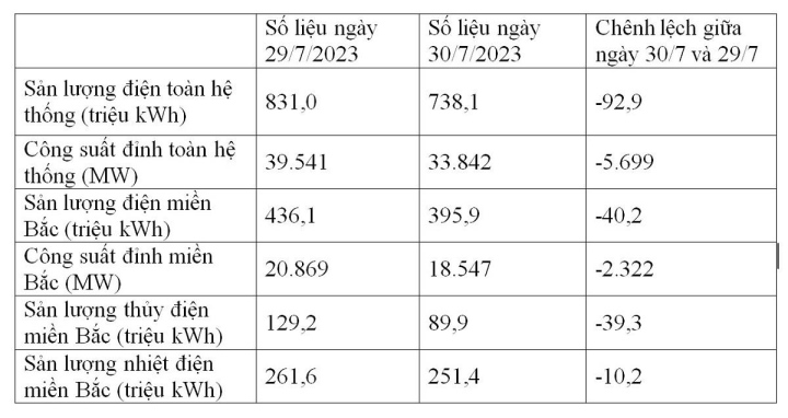 Lượng điện tiêu thụ ngày 30/7 đã giảm so với ngày 29/7.