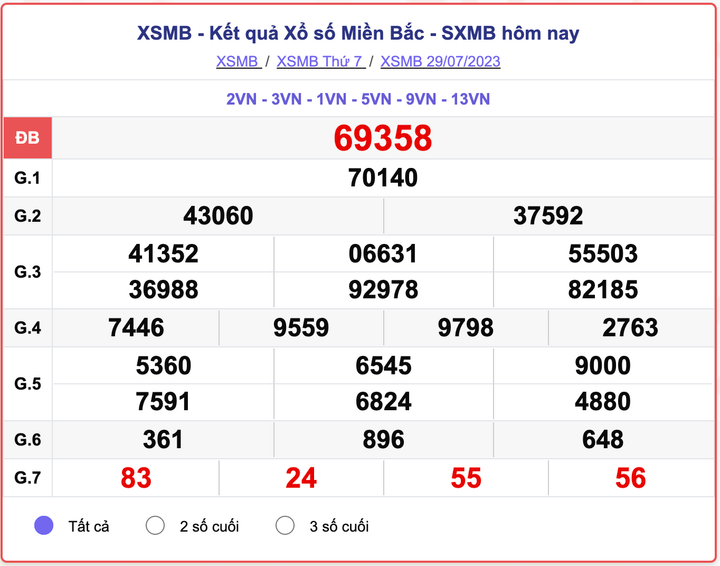XSMB 29/7, kết quả xổ số miền Bắc hôm nay 29/7/2023