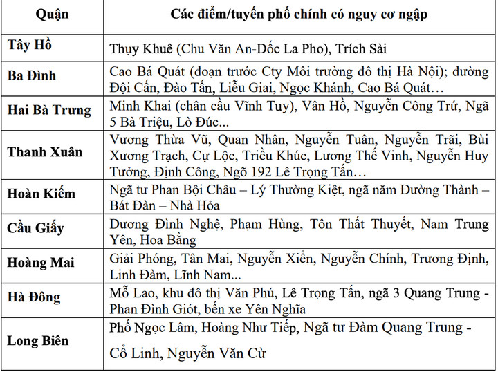 Các điểm, tuyến phố tại Hà Nội có nguy cơ ngập cao.