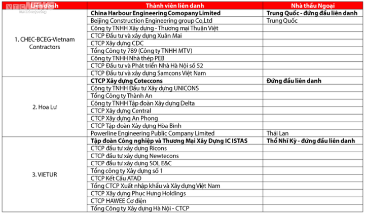 3 liên danh chạy đua gói thầu 35.000 tỷ đồng.