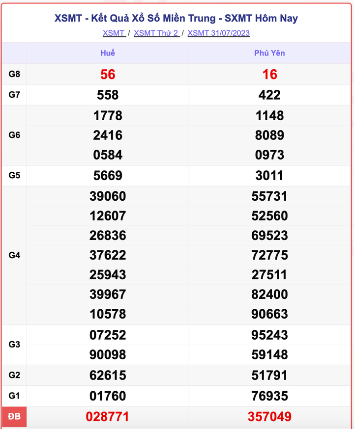 XSMT 31/7, kết quả xổ số miền Trung hôm nay 31/7/2023