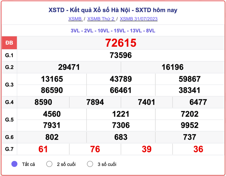XSMB thứ 2, kết quả xổ số Hà Nội hôm nay 31/7/2023