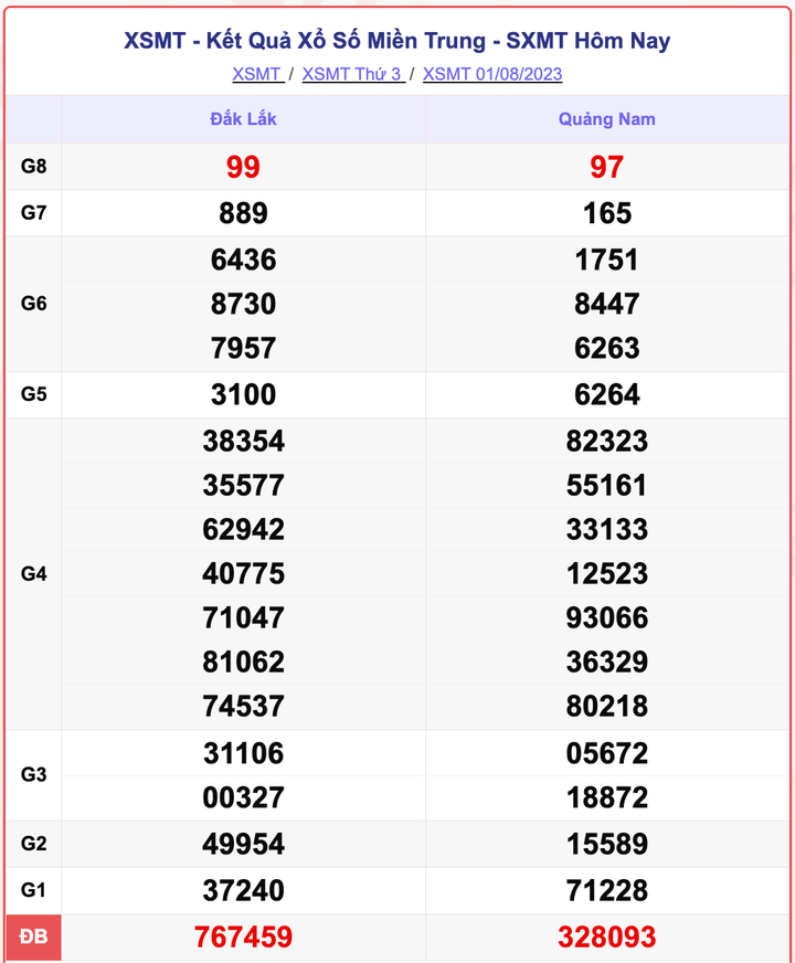 XSMT 1/8, kết quả xổ số miền Trung hôm nay 1/8/2023