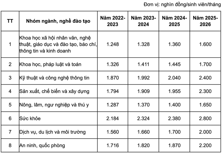 Ba năm liền không tăng học phí, nhiều đại học giảm thưởng, hạn chế nghiên cứu - 4