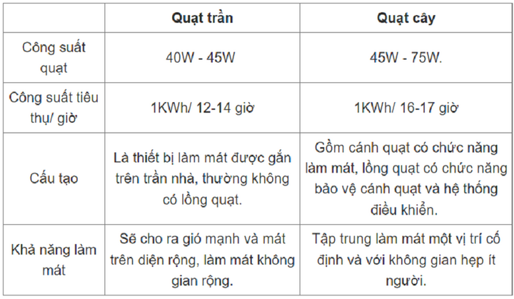 Dựa vào bảng so sánh công năng, bạn có thể nhận ra quạt trần hay quạt cây tốn điện hơn.