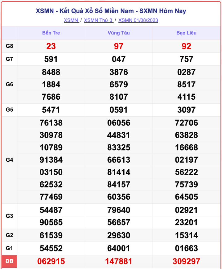 XSMN 1/8, kết quả xổ số miền Nam hôm nay 1/8/2023