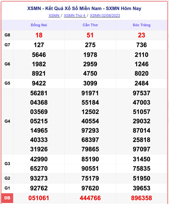 XSMN 2/8, kết quả xổ số miền Nam hôm nay 2/8/2023