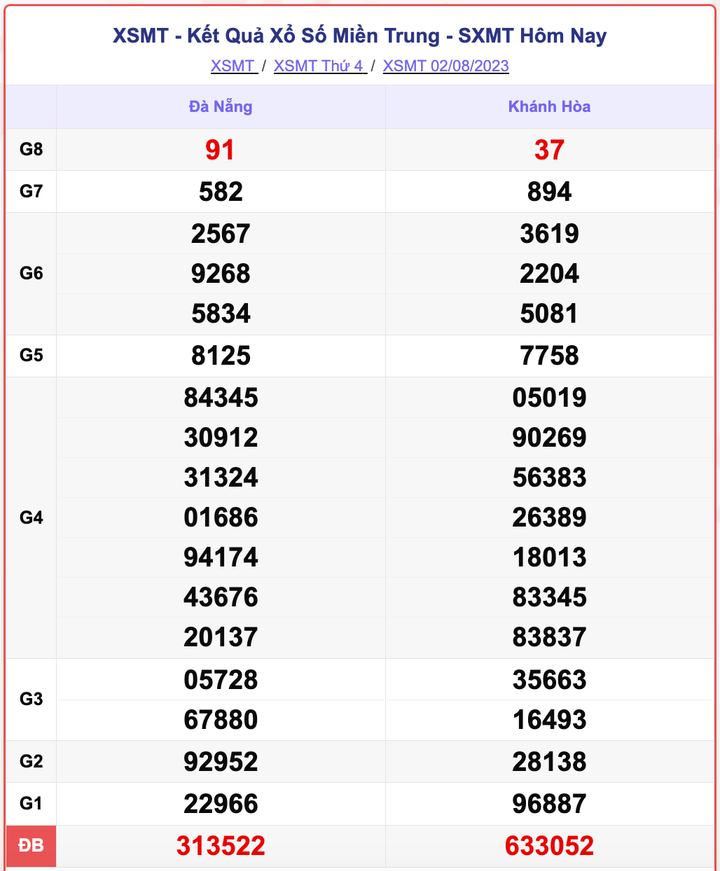 XSMT 2/8, kết quả xổ số miền Trung hôm nay 2/8/2023