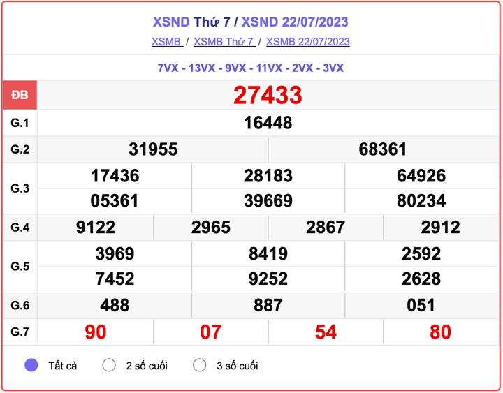 XSMB thứ 7, kết quả xổ số Nam Định hôm nay 22/7/2023