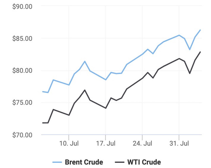 Diễn biến giá xăng dầu thế giới những ngày gần đây. (Biểu đồ: Oil Prices)