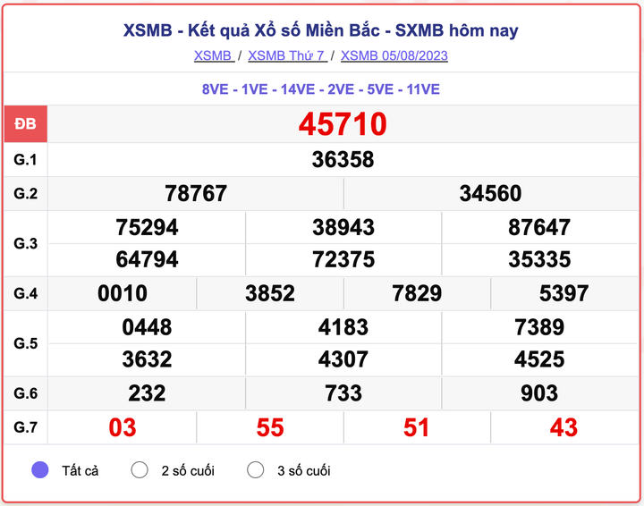 XSMB 5/8, kết quả xổ số miền Bắc hôm nay 5/8/2023