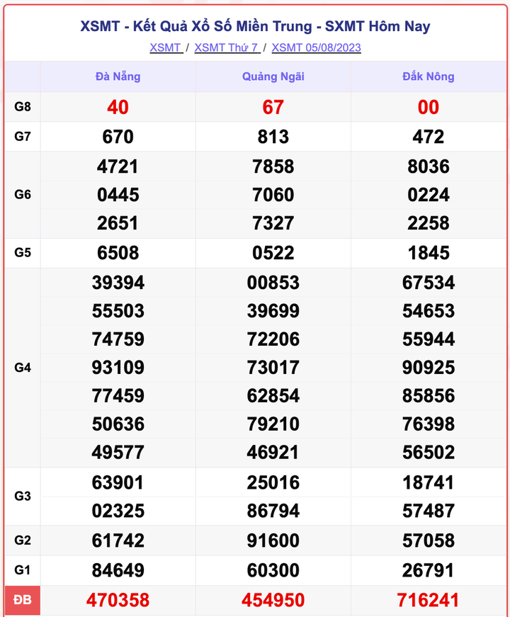 XSMT 5/8, kết quả xổ số miền Trung hôm nay 5/8/2023