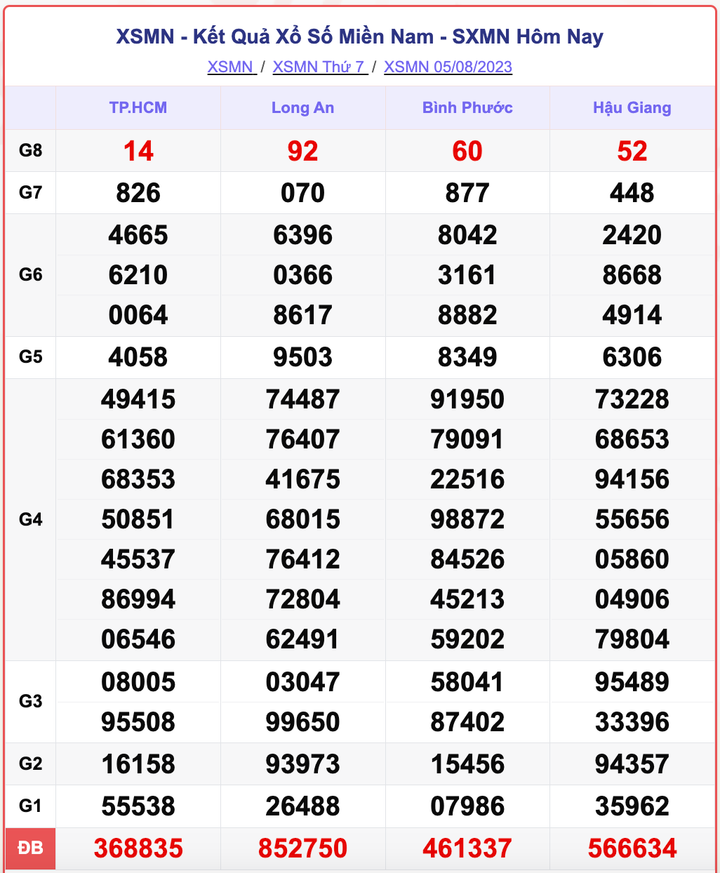 XSMN 5/8, kết quả xổ số miền Nam hôm nay 5/8/2023