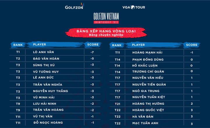 Bảng xếp hạng chuyên nghiệp sau khi kết thúc vòng loại.