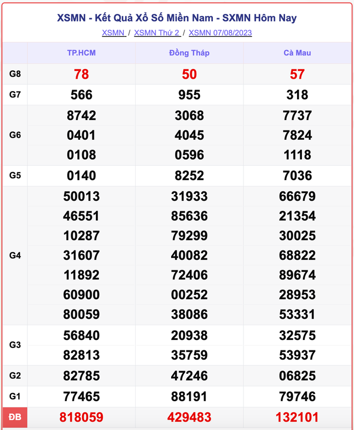 XSMN 7/8, kết quả xổ số miền Nam hôm nay 7/8/2023