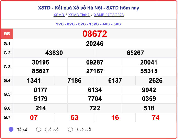 XSMB thứ 2, kết quả xổ số Hà Nội hôm nay 7/8/2023