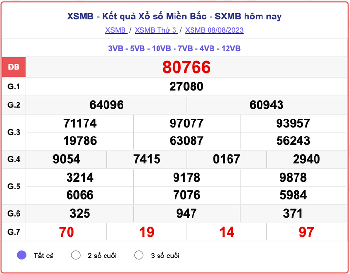 XSMB 8/8, kết quả xổ số miền Bắc hôm nay 8/8/2023