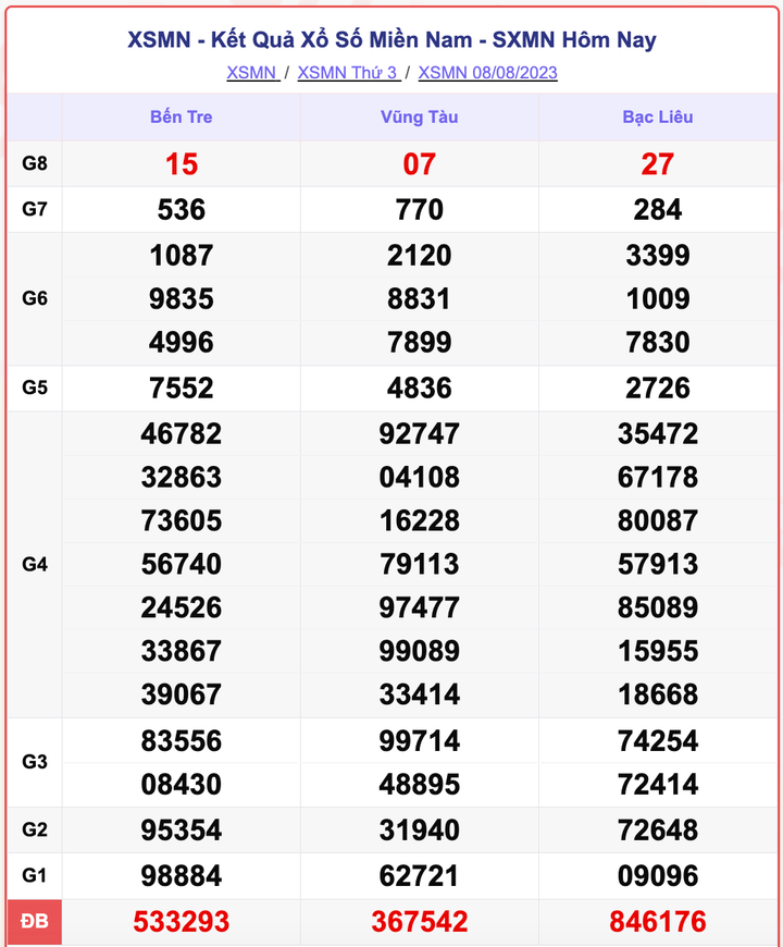 XSMN 8/8, kết quả xổ số miền Nam hôm nay 8/8/2023