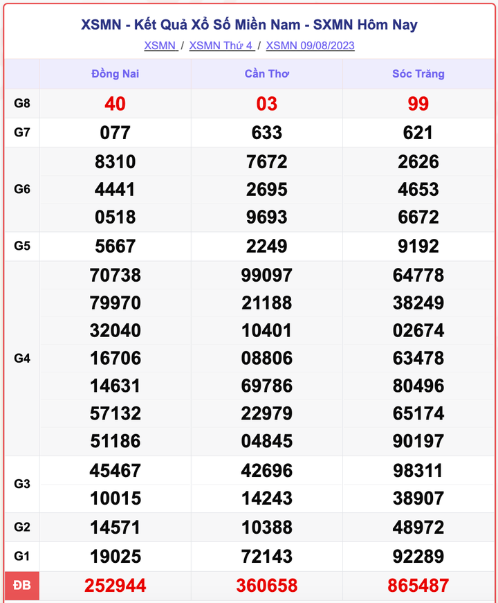 XSMN 9/8, kết quả xổ số miền Nam hôm nay 9/8/2023