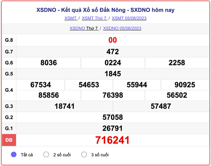 XSMT thứ 7, kết quả xổ số Đắk Nông hôm nay 5/8/2023