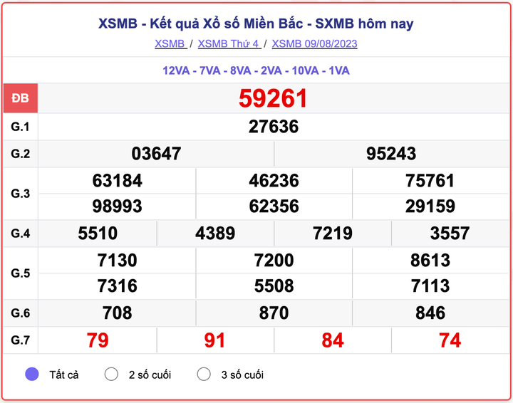 XSMB 9/8, kết quả xổ số miền Bắc hôm nay 9/8/2023