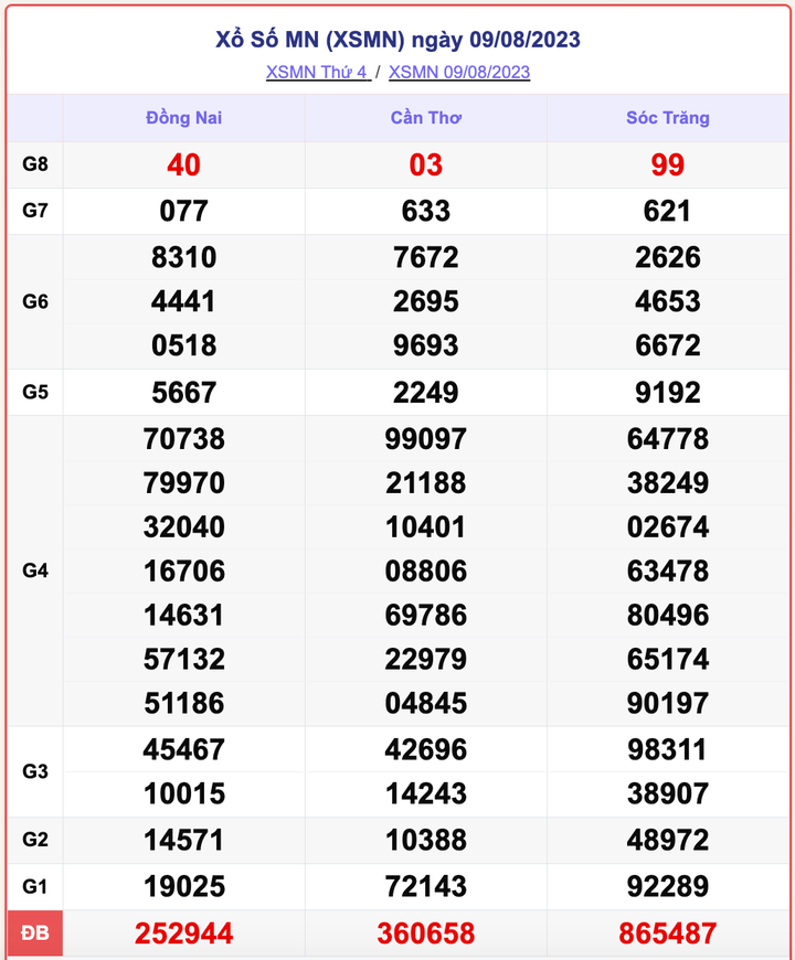 XSMN 9/8, kết quả xổ số miền Nam hôm nay 9/8/2023