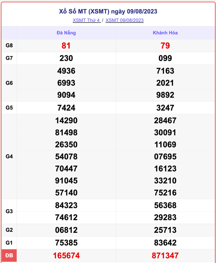 XSMT 9/8, kết quả xổ số miền Trung hôm nay 9/8/2023