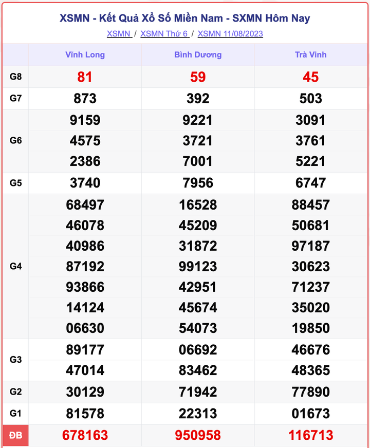 XSMN 11/8, kết quả xổ số miền Nam hôm nay 11/8/2023